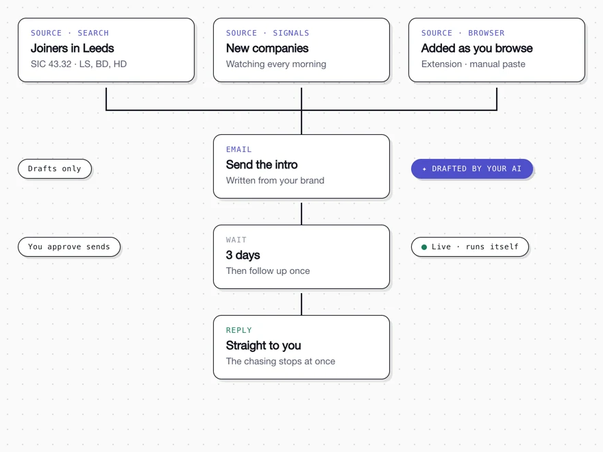 Leadistry Pipelines: search, signals and emails on one canvas