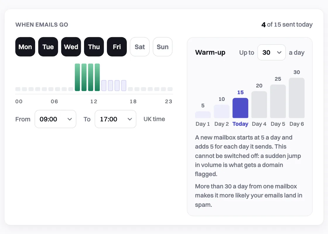 The warm-up on the Mailbox page: 5 emails a day, then 5 more for each day it sends.